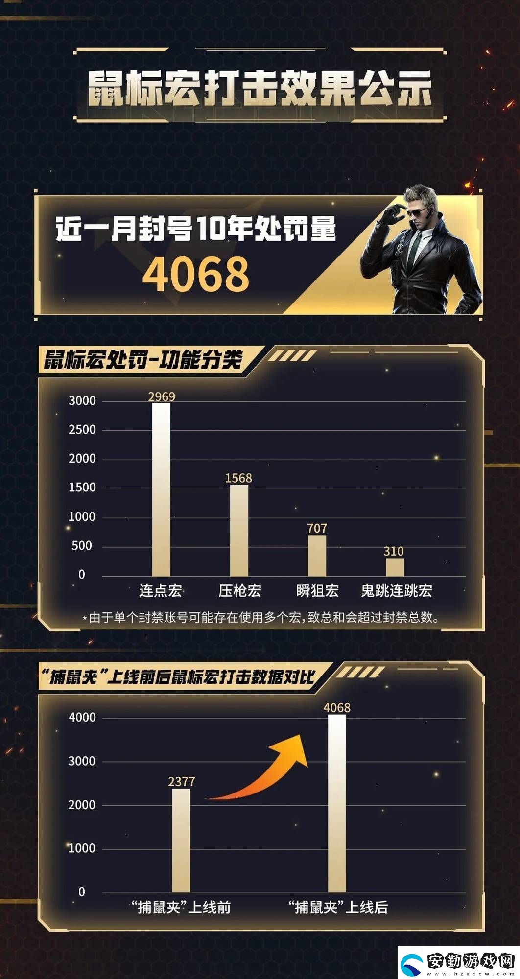 騰訊游戲重拳出擊！鼠標(biāo)宏作弊